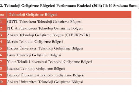 MERSİN TEKNOPARK ZİRVEDE